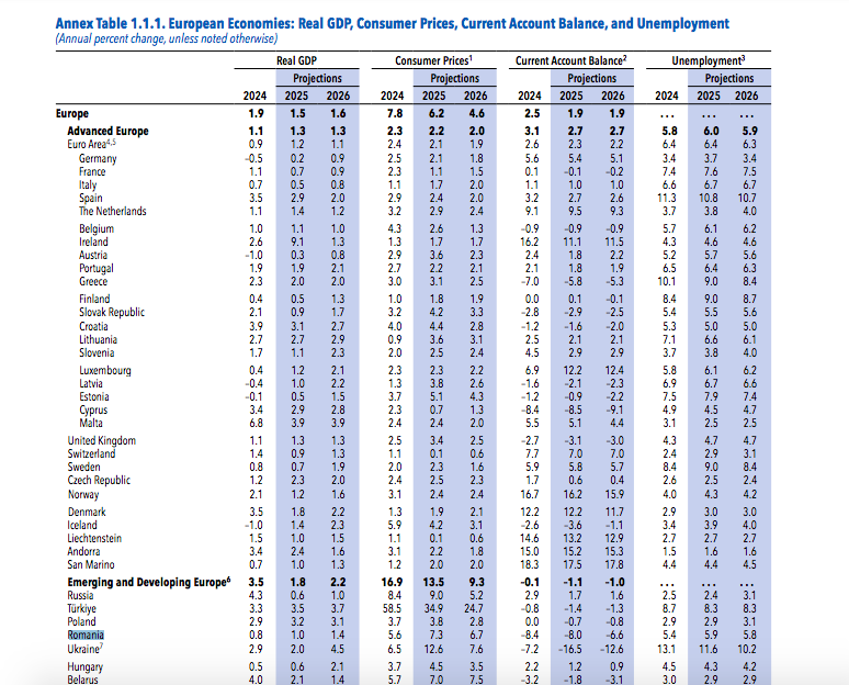 FMI cere taxe mai mari, România plătește: rapoarte oficiale, datorii istorice și drumul spre sărăcire