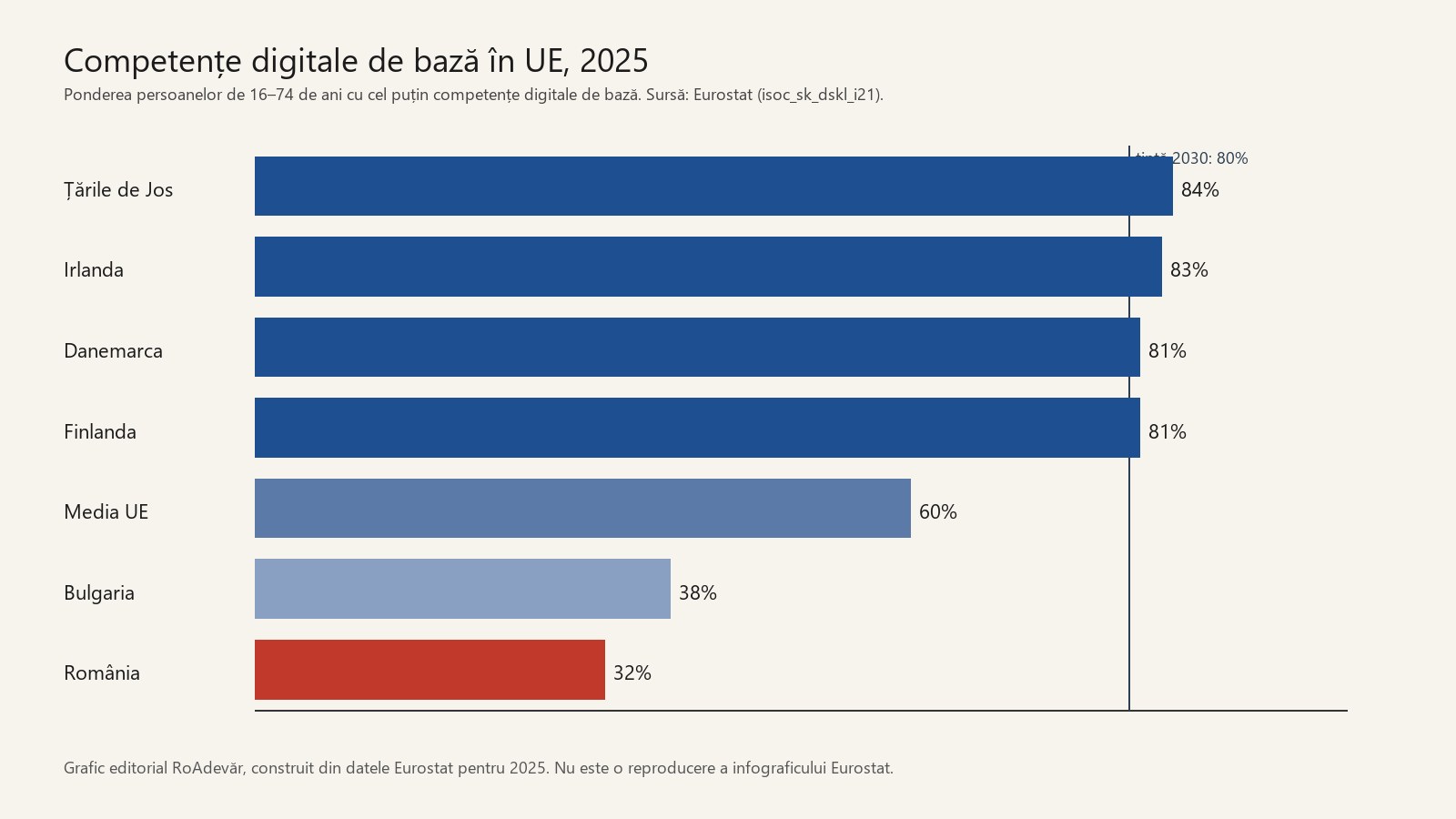 Grafic editorial RoAdevăr cu ponderea persoanelor de 16–74 de ani cu cel puțin competențe digitale de bază în 2025, după…